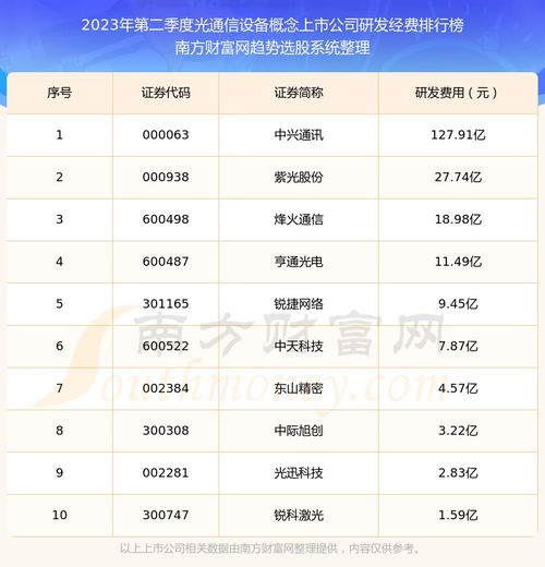 光通信設備概念上市公司研發(fā)經(jīng)費排名前十名單 2023年第二季度
