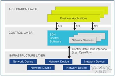 軟件定義網(wǎng)絡(luò)SDN的現(xiàn)狀以及發(fā)展趨勢