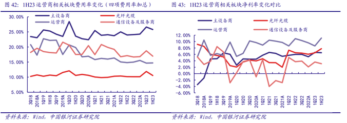 通信中報(bào)營收質(zhì)量邊際改善，AI和算力催生長期成長性顯現(xiàn)