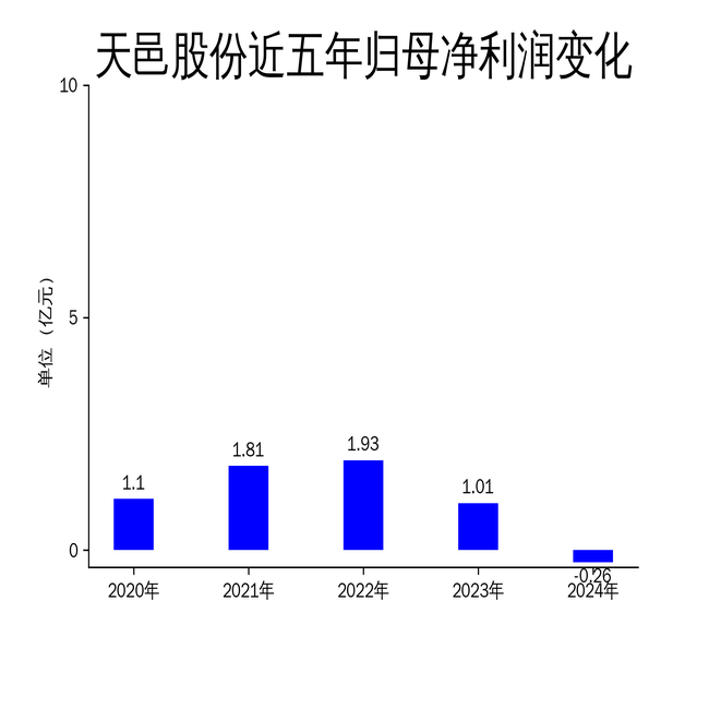 天邑股份2024年財報解析 營收大幅下滑，通訊設備業務承壓導致凈利潤轉負